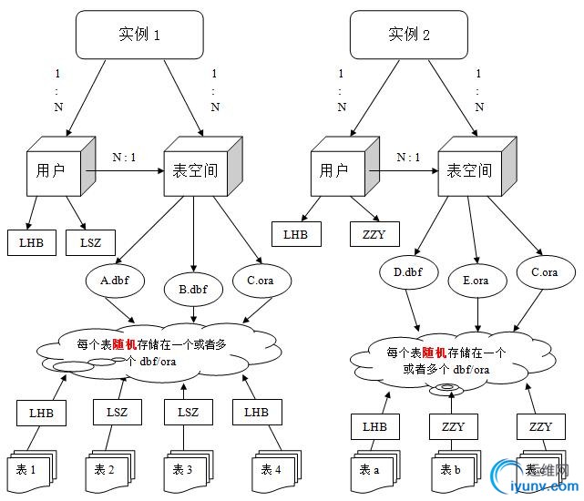 oracle数据库实例用户表空间之间的关系转