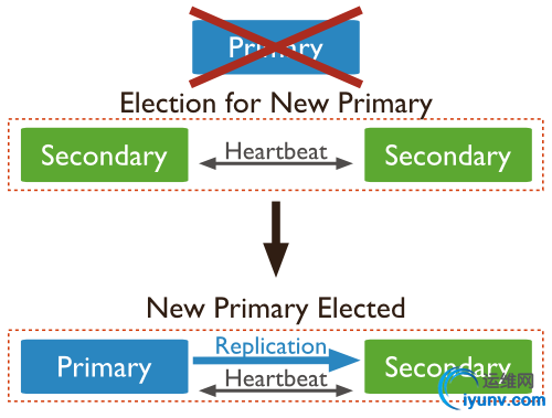 replica-set-trigger-election.png