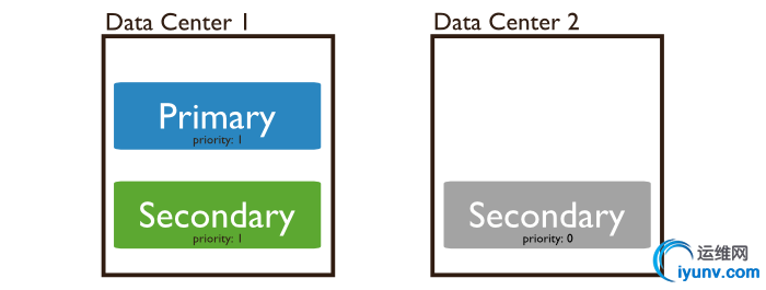 replica-set-three-members-geographically-distributed.png