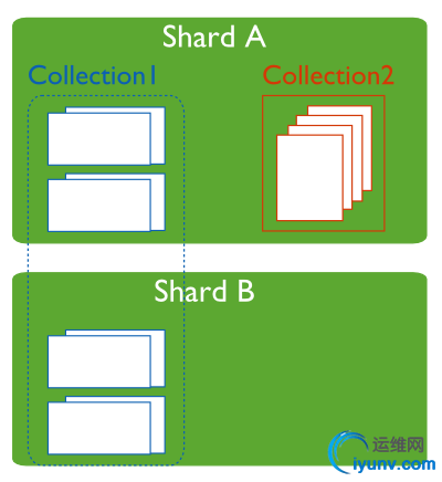 sharded-cluster-primary-shard.png