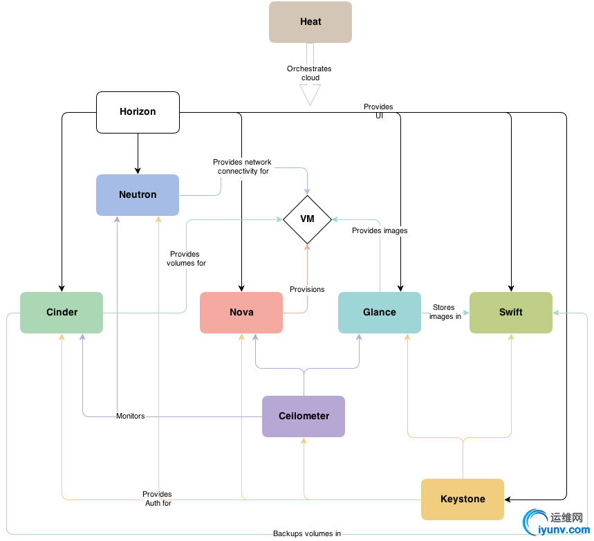 openstack_havana_conceptual_arch.jpg