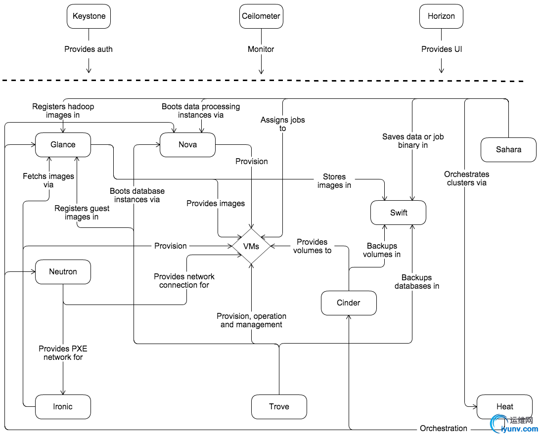 openstack_kilo_conceptual_arch.jpg