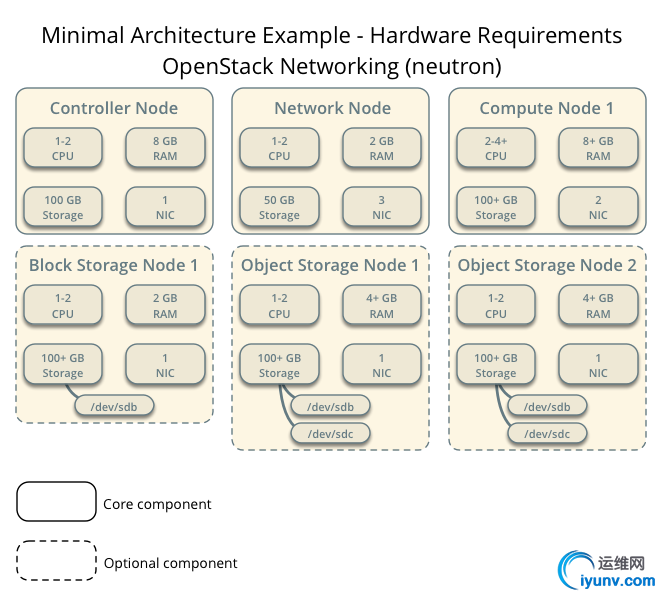 installguidearch-neutron-hw.jpg