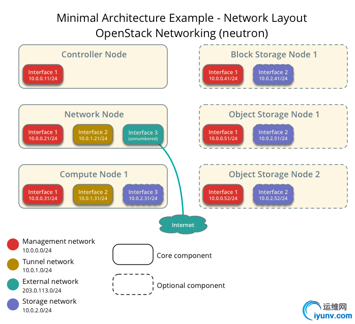 installguidearch-neutron-networks.jpg