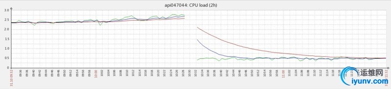 20141118-zabbix-load.jpg