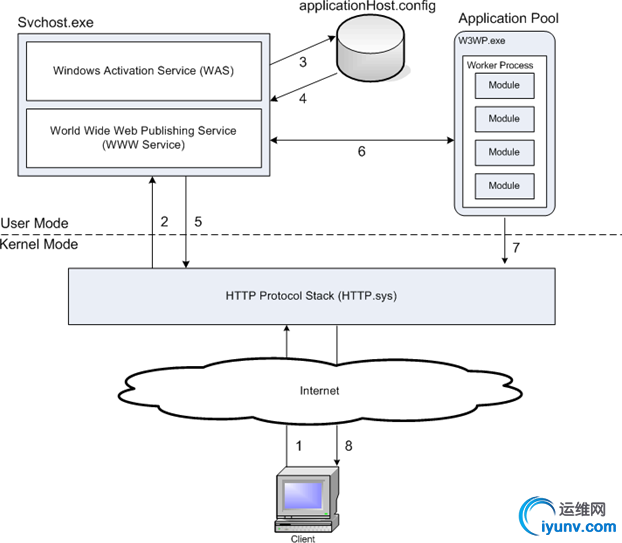 introduction-to-iis-architecture-101-overviewofhttprequest.jpg