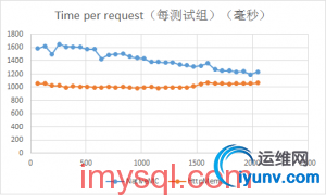 NginxHttpMemcMC-vs-NativeMC-benchmark-2013091307-300x180.jpg