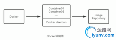 docker架构